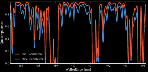 Simulated line forest of a quasar spectrum