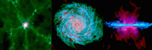 Eine Zusammenstellung von Simulationsbildern. (Links) Die Gasdichte in der Umgebung der Galaxie vor rund 10 Milliarden Jahren. Dargestellt sind die fadenförmigen Gasstrukturen, die die Galaxie im Zentrum versorgen. (Mitte) Aufsicht einer Gasscheibe zur heutigen Zeit. Klar zu sehen ist die charakteristische Spiralform der Galaxie. (Rechts) Seitenansicht derselben Gasscheibe in der heutigen Zeit. Kaltes Gas ist blau eingefärbt und warmes Gas in Grün. Heißes Gas ist rot markiert. (Credit: Robert J. J. Grand, Facundo A. Gomez, Federico Marinacci, Ruediger Pakmor, Volker Springel, David J. R. Campbell, Carlos S. Frenk, Adrian Jenkins and Simon D. M. White.) 