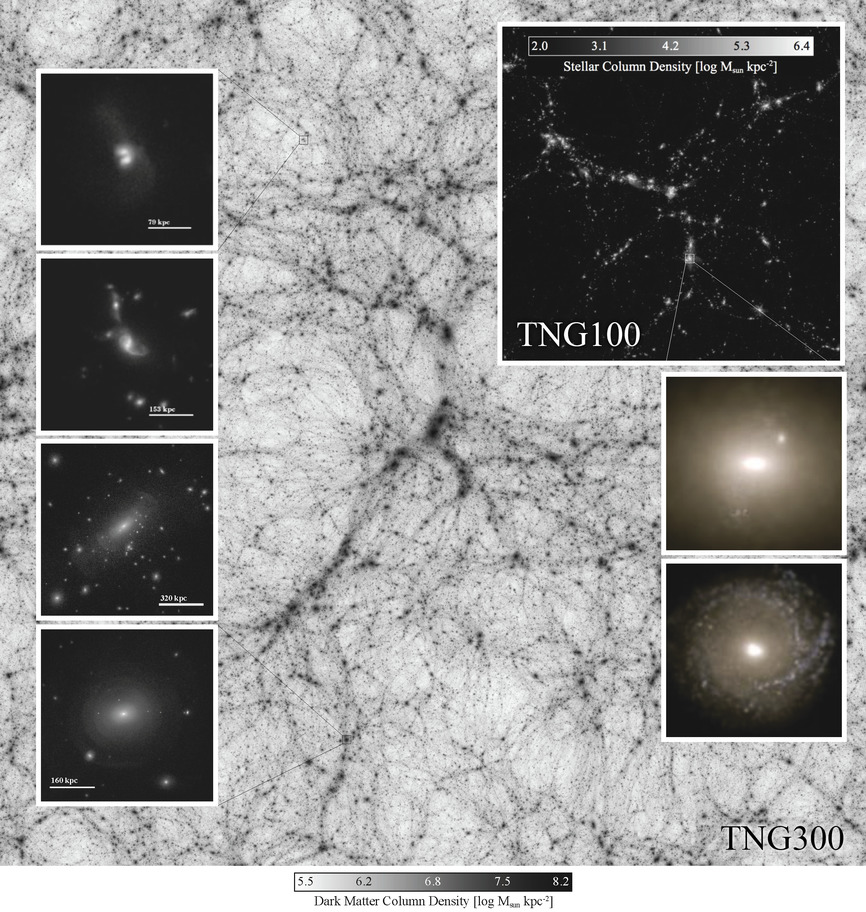 Die Karte im Hintergrund zeigt die Dunkle Materie in der TNG300 Simulation auf großen Skalen, welche das Rückgrat der kosmischen Strukturen bildet. Im oberen Einschub ist die Verteilung der Sternmasse über das etwas kleinere Volumen der TNG100 Simulation gezeigt, während die Einschübe auf der linken Seite Wechselwirkungen von Galaxien zeigen, sowie die kleinskalige Struktur des ausgedehnten Sternenlichts um die Galaxien herum. Bild: IllustrisTNG